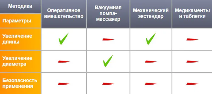 Можно ли реально увеличить член: что предлагает медицина
